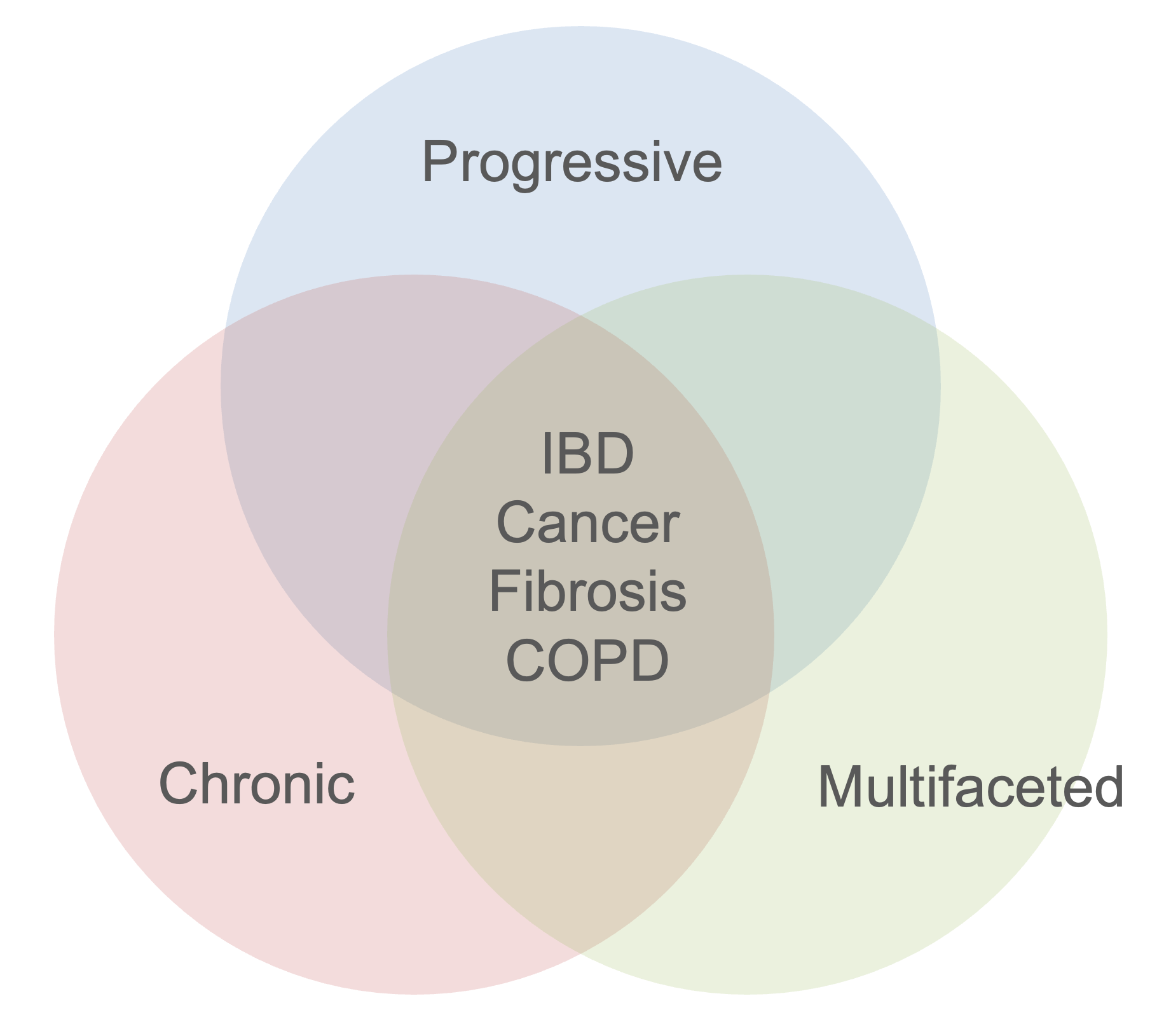 Drug discovery is difficult and increasingly complex